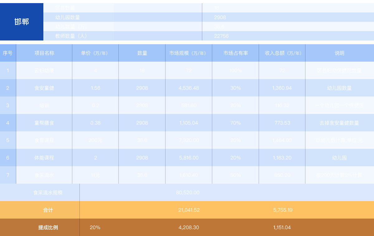 以邯郸市为例，18个区县，2908所幼儿园，幼儿数量36.6万人，按核心产品可行性分析，市场占有率仅按百分之20至30计算，【云妇幼康】收入72万元，【食安童健】收入1361万，【培训】收入116万，【童帮膳食】774万，【食育课程】1464万，【体能课程】1163万，【食采流水】分成805万，每年合计总收入可达5755万元。兼职或代理商按20~50%结算，其每年收入1151万至2877万元！